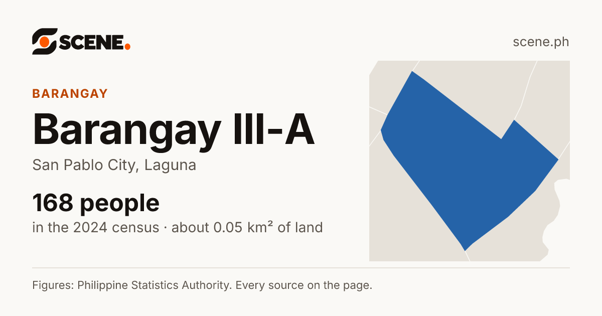 Barangay III-A, San Pablo City, barangay: 168 people in the 2024 census