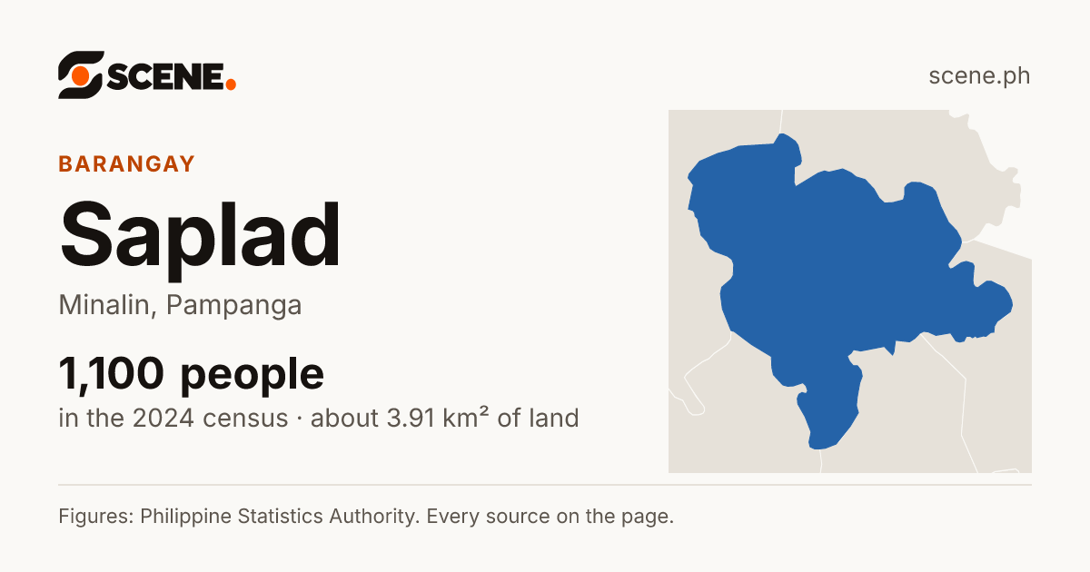 Saplad, Minalin, barangay: 1,100 people in the 2024 census