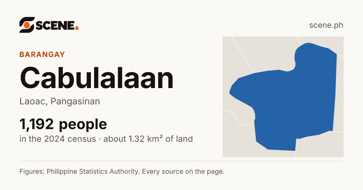 Cabulalaan, Laoac, barangay: 1,192 people in the 2024 census