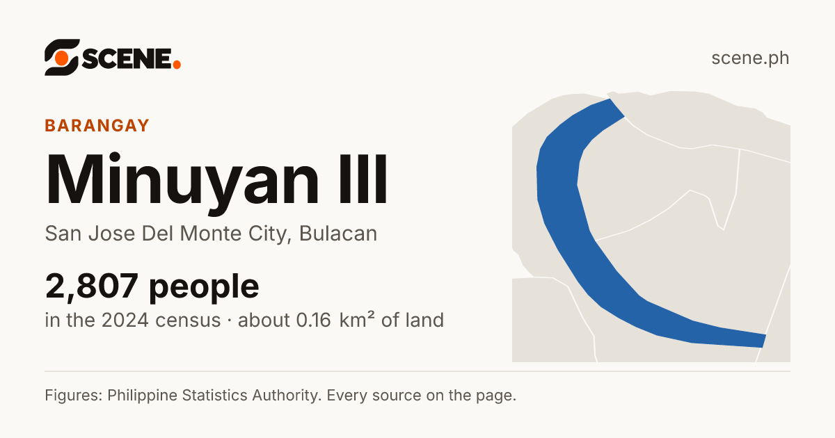 Minuyan III, San Jose Del Monte City, barangay: 2,807 people in the 2024 census