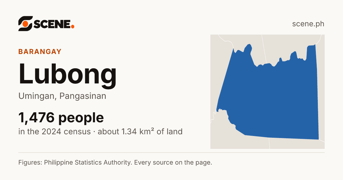 Lubong, Umingan, barangay: 1,476 people in the 2024 census