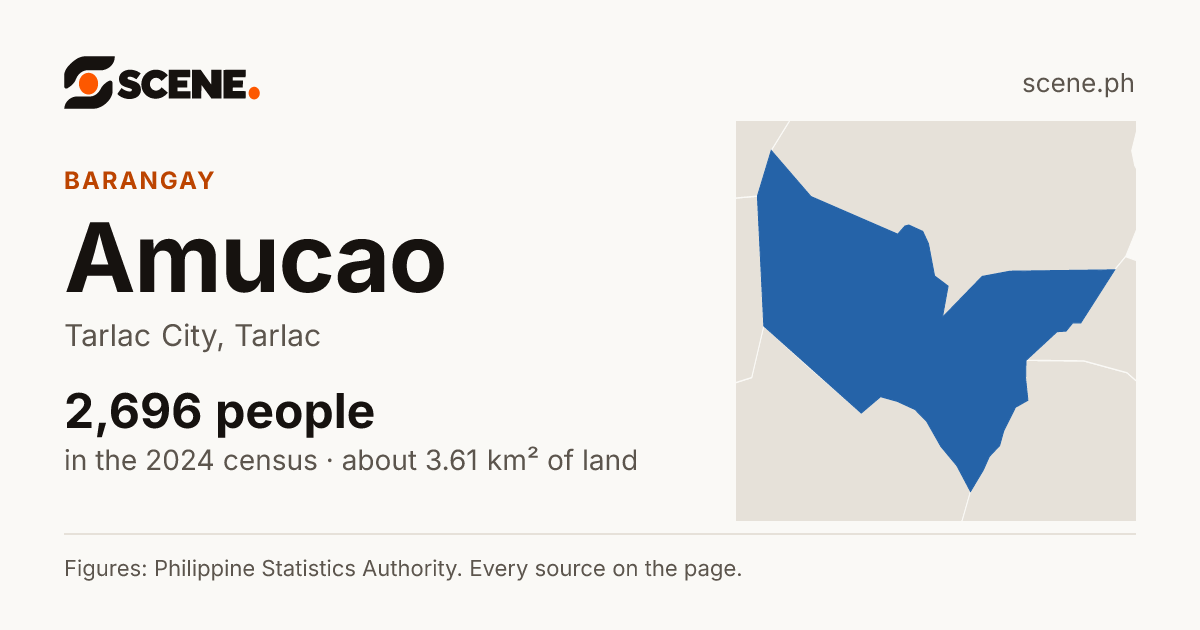 Amucao, Tarlac City, barangay: 2,696 people in the 2024 census