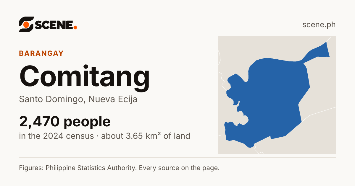 Comitang, Santo Domingo, barangay: 2,470 people in the 2024 census
