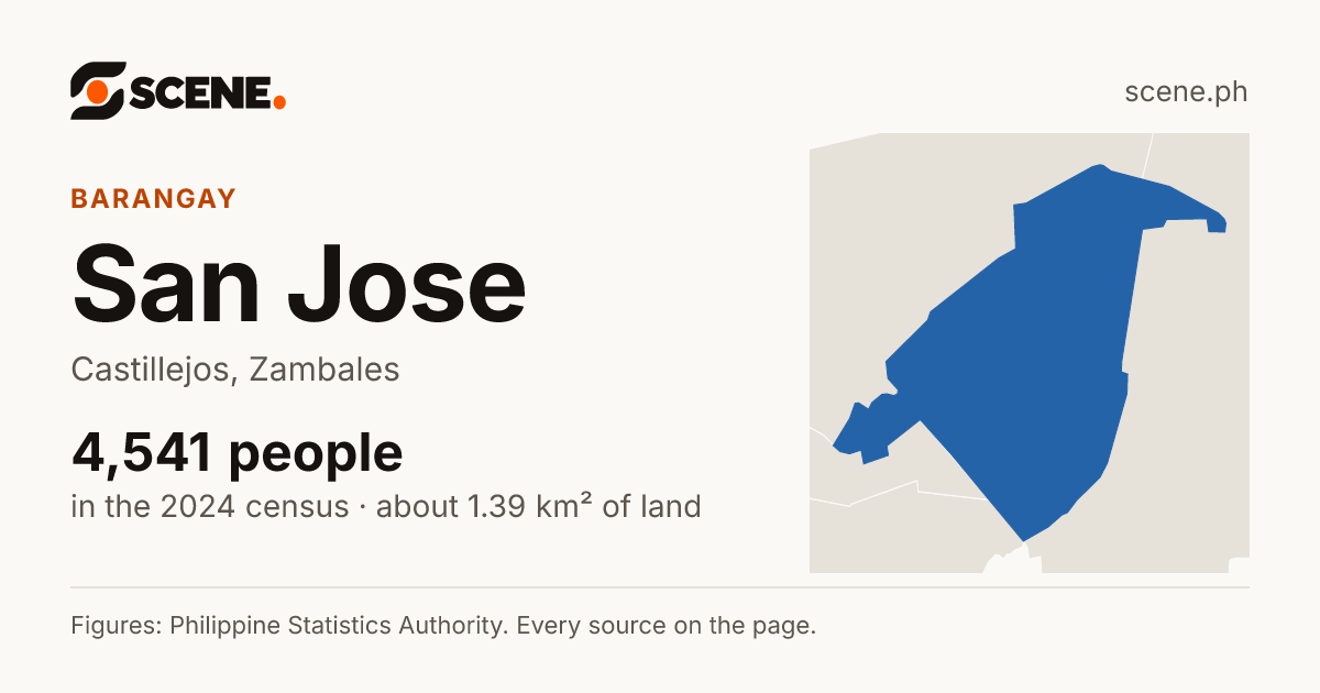 San Jose, Castillejos, barangay: 4,541 people in the 2024 census
