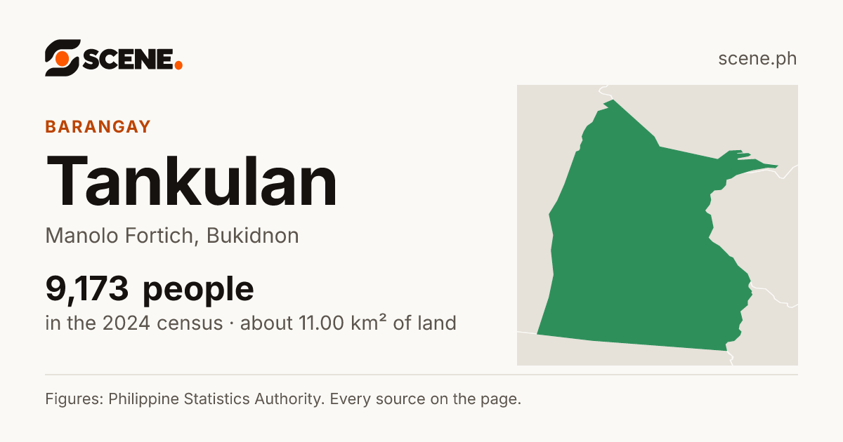 Tankulan, Manolo Fortich, barangay: 9,173 people in the 2024 census