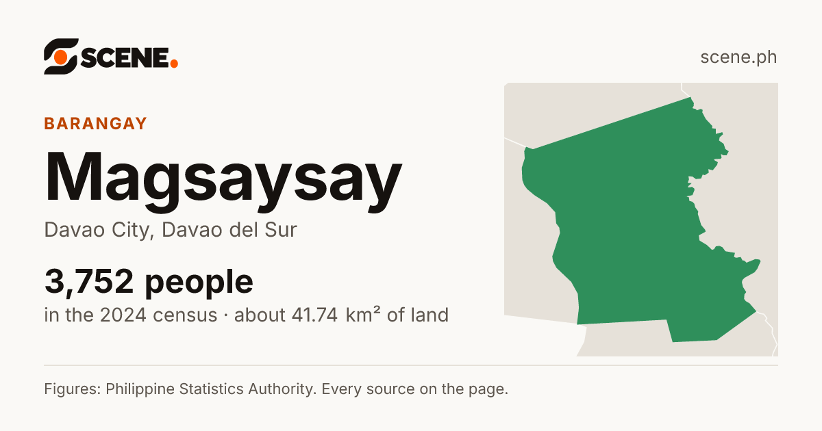 Magsaysay, Davao City, barangay: 3,752 people in the 2024 census