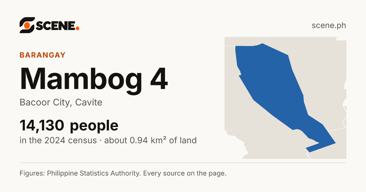 Mambog 4, Bacoor City, barangay: 14,130 people in the 2024 census