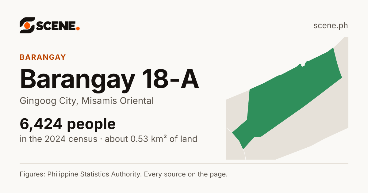 Barangay 18-A, Gingoog City, barangay: 6,424 people in the 2024 census