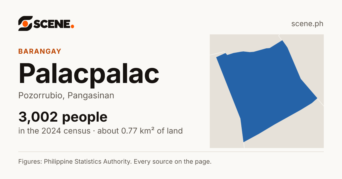 Palacpalac, Pozorrubio, barangay: 3,002 people in the 2024 census