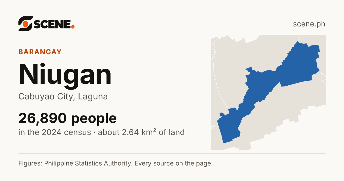 Niugan, Cabuyao City, barangay: 26,890 people in the 2024 census
