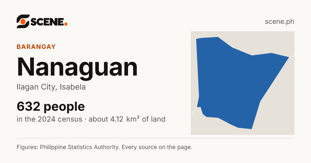 Nanaguan, Ilagan City, barangay: 632 people in the 2024 census