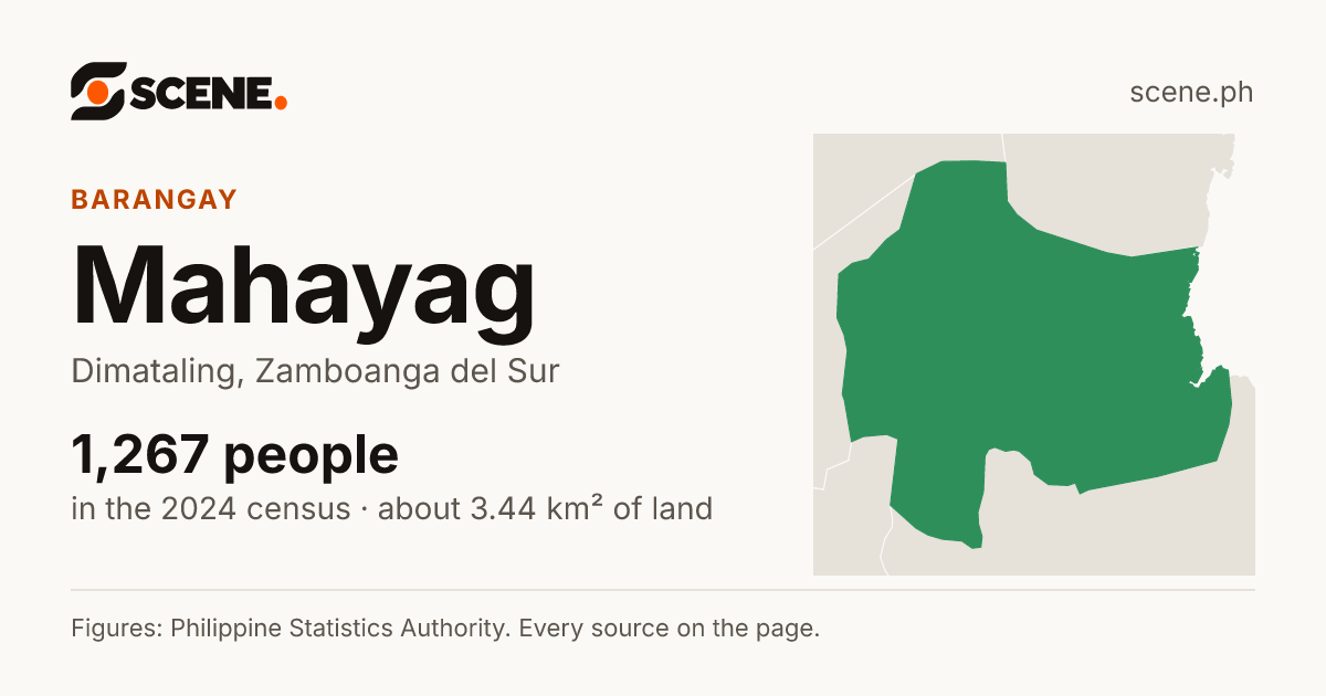 Mahayag, Dimataling, barangay: 1,267 people in the 2024 census