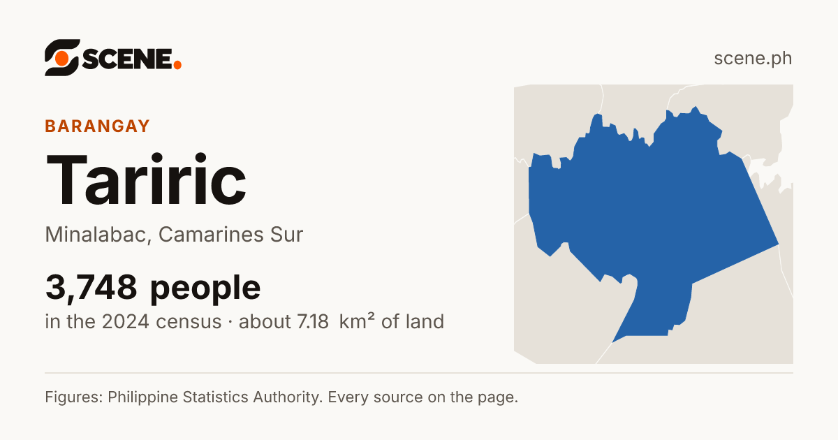 Tariric, Minalabac, barangay: 3,748 people in the 2024 census