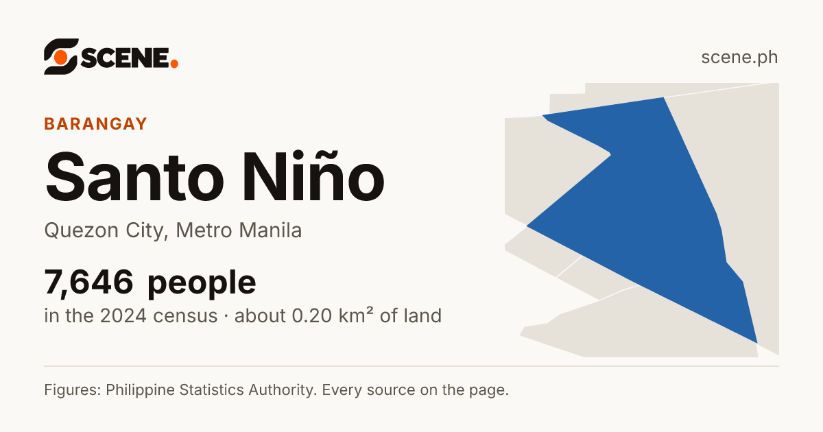 Santo Niño, Quezon City, barangay: 7,646 people in the 2024 census