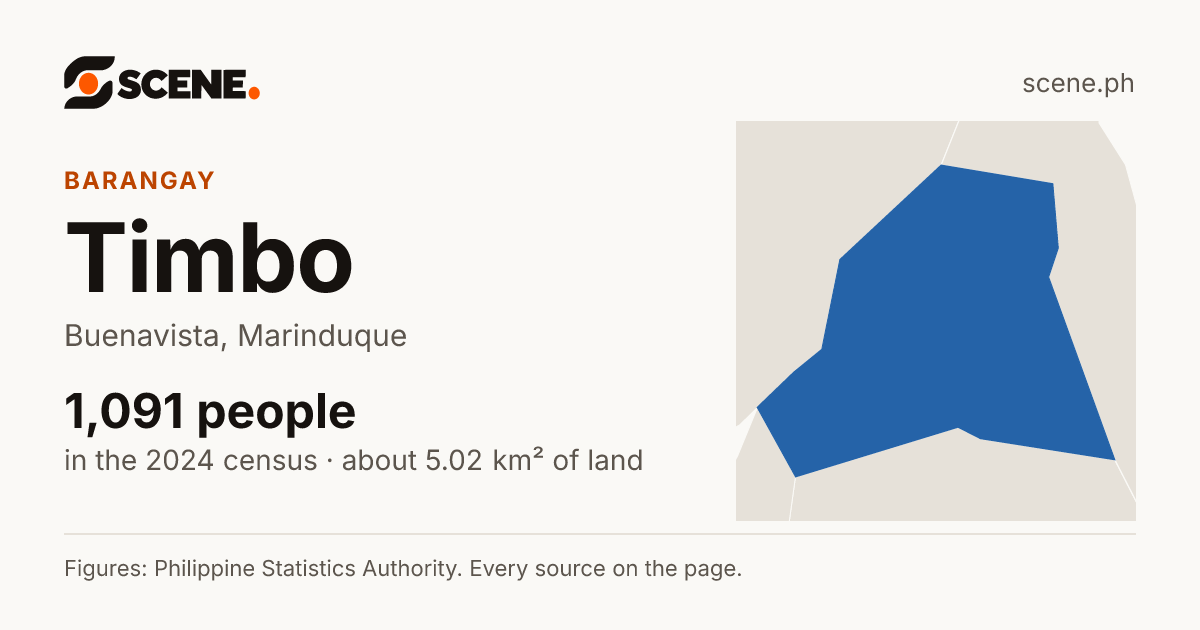Timbo, Buenavista, barangay: 1,091 people in the 2024 census