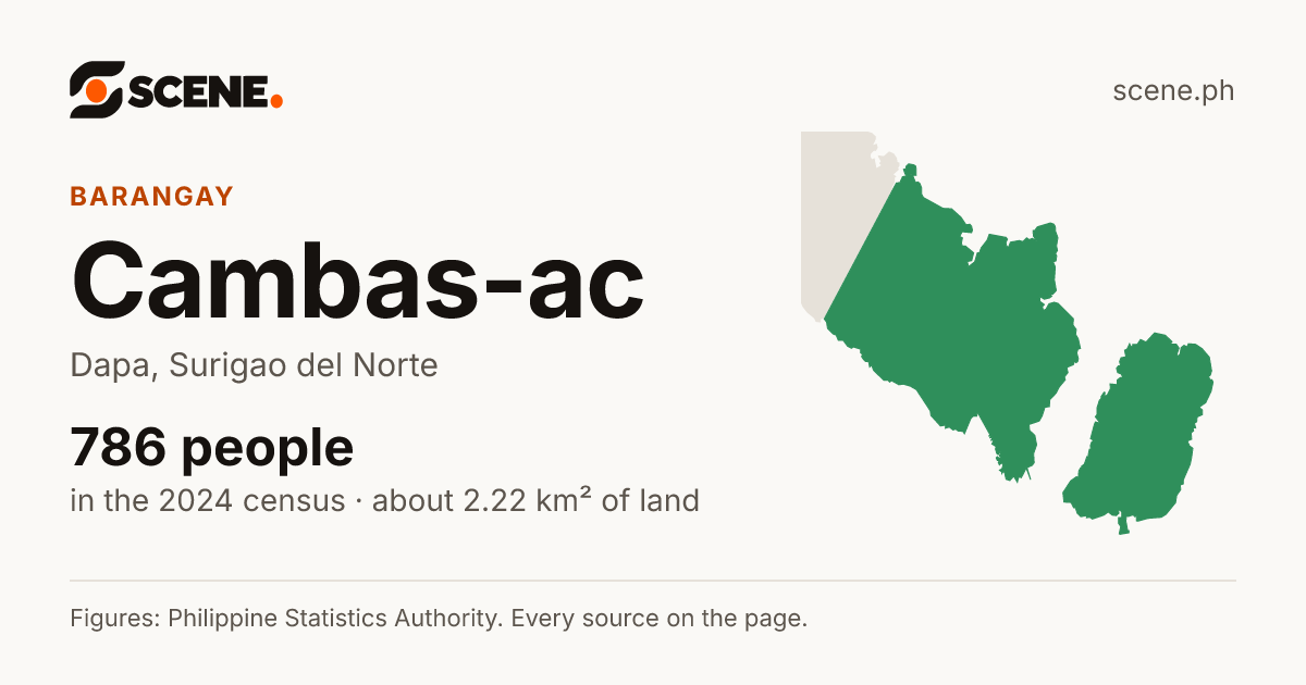 Cambas-ac, Dapa, barangay: 786 people in the 2024 census