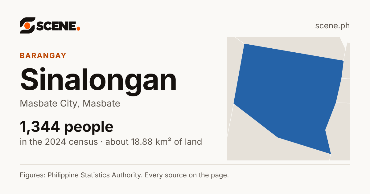 Sinalongan, Masbate City, barangay: 1,344 people in the 2024 census