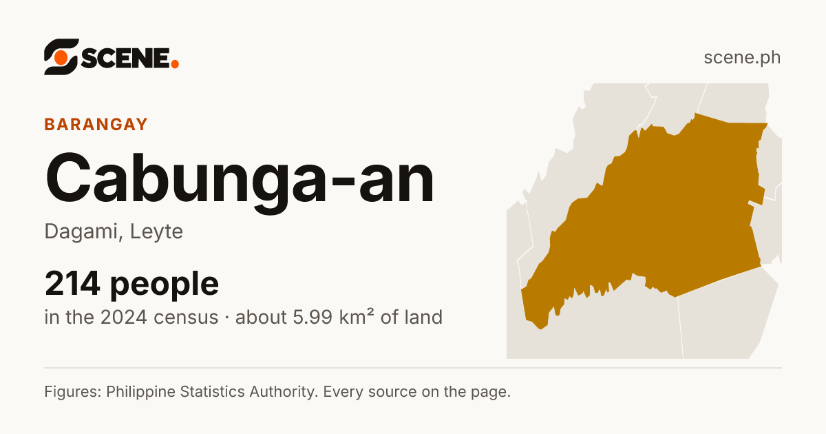 Cabunga-an, Dagami, barangay: 214 people in the 2024 census
