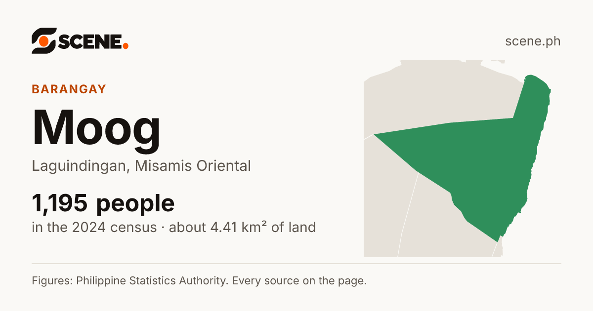 Moog, Laguindingan, barangay: 1,195 people in the 2024 census
