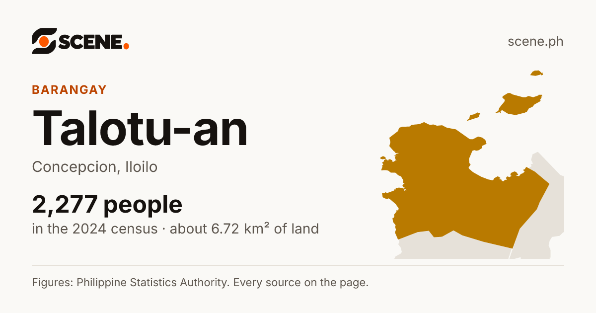 Talotu-an, Concepcion, barangay: 2,277 people in the 2024 census