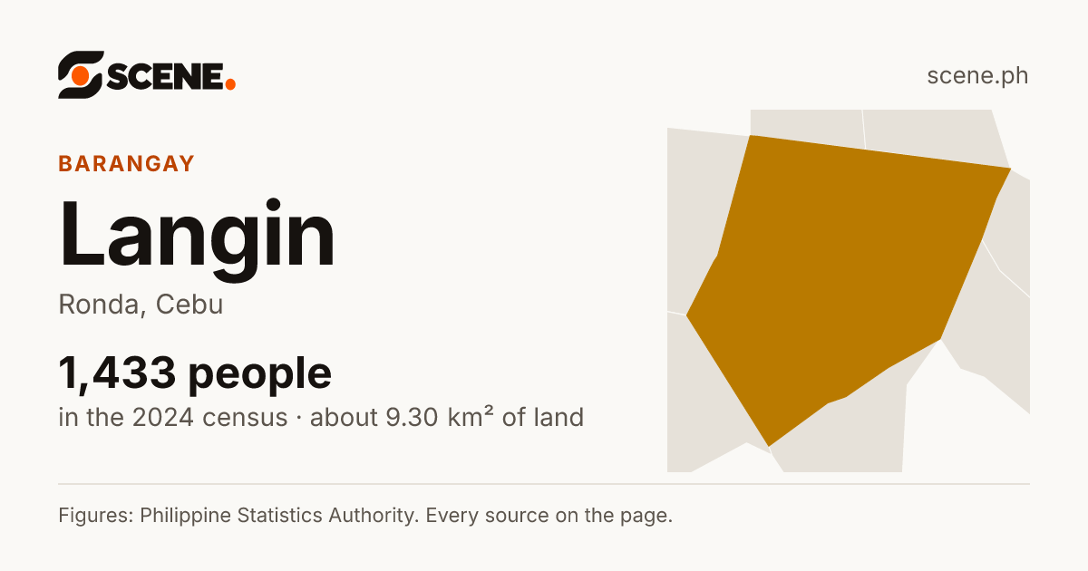 Langin, Ronda, barangay: 1,433 people in the 2024 census