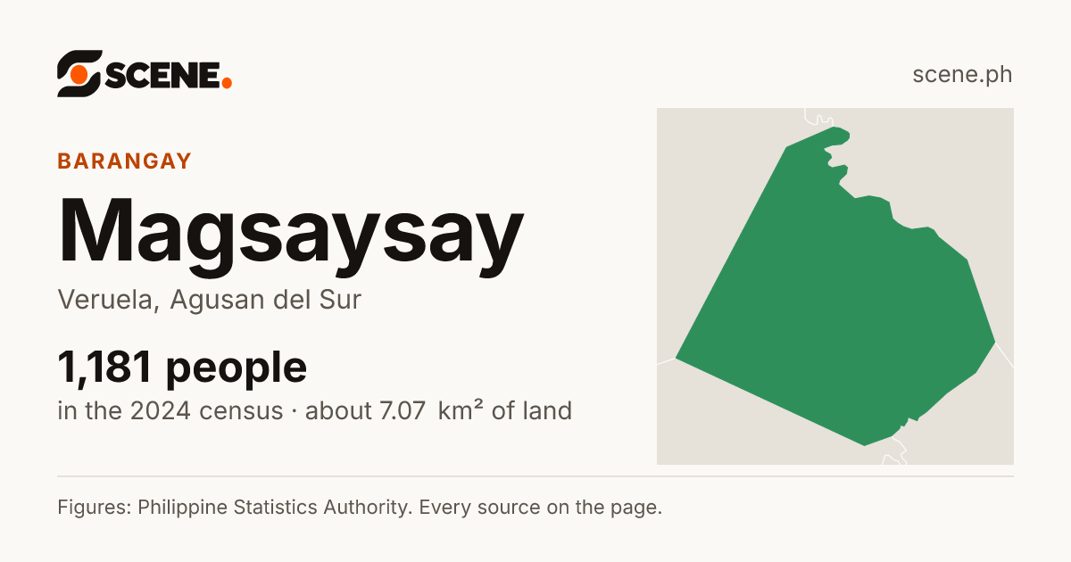 Magsaysay, Veruela, barangay: 1,181 people in the 2024 census