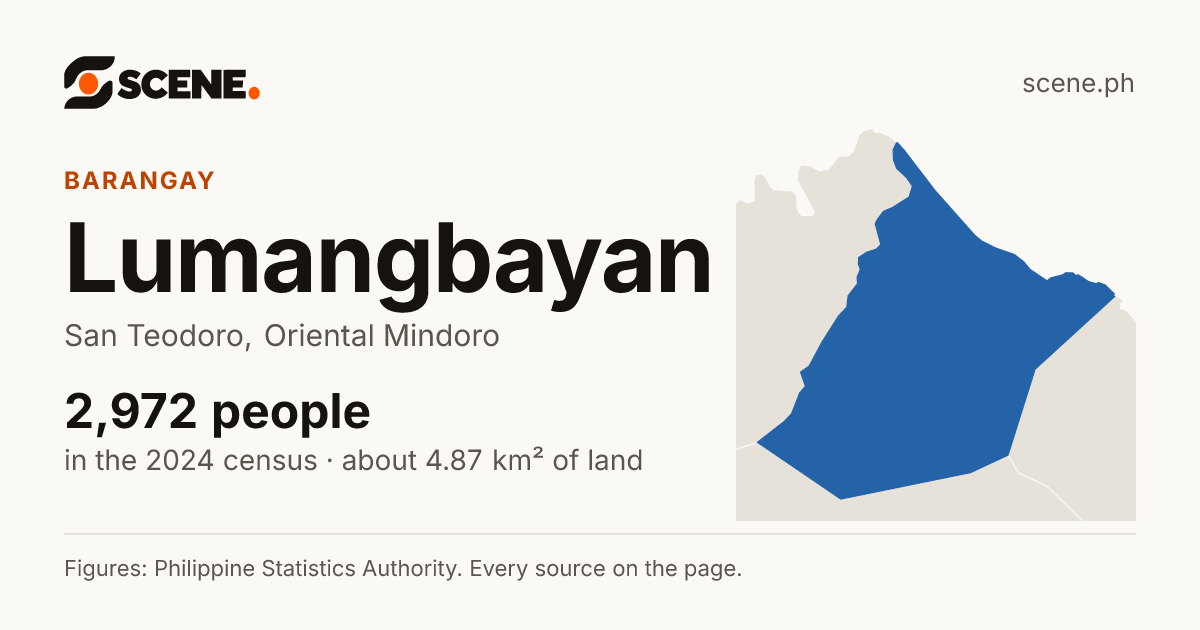 Lumangbayan, San Teodoro, barangay: 2,972 people in the 2024 census