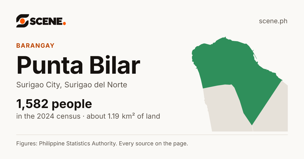 Punta Bilar, Surigao City, barangay: 1,582 people in the 2024 census