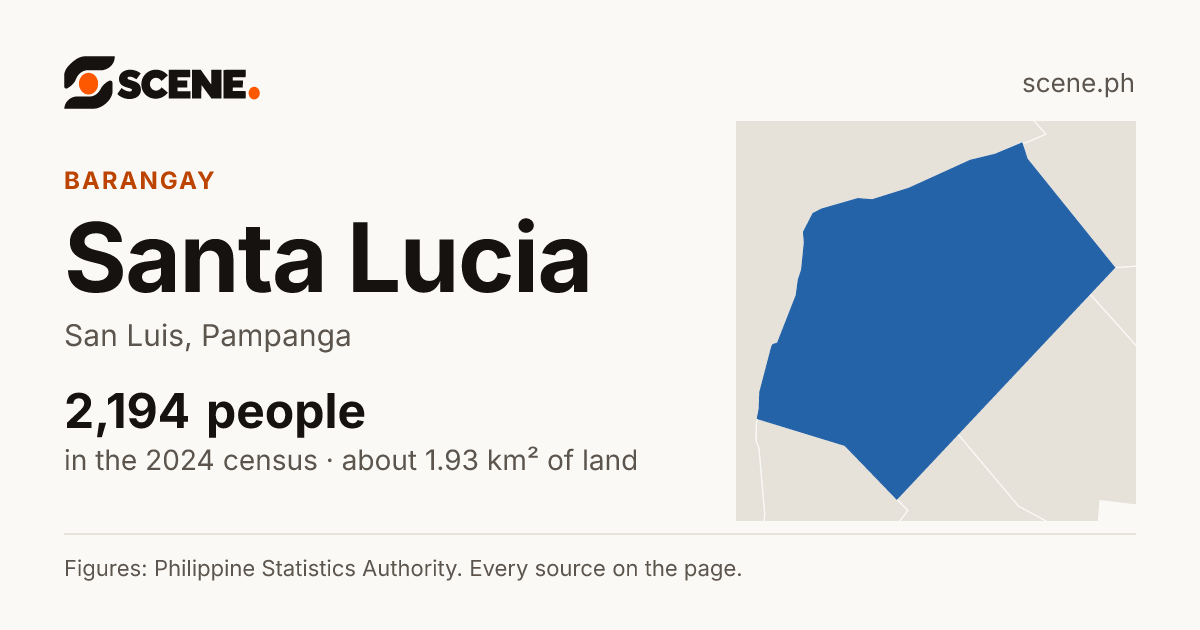 Santa Lucia, San Luis, barangay: 2,194 people in the 2024 census