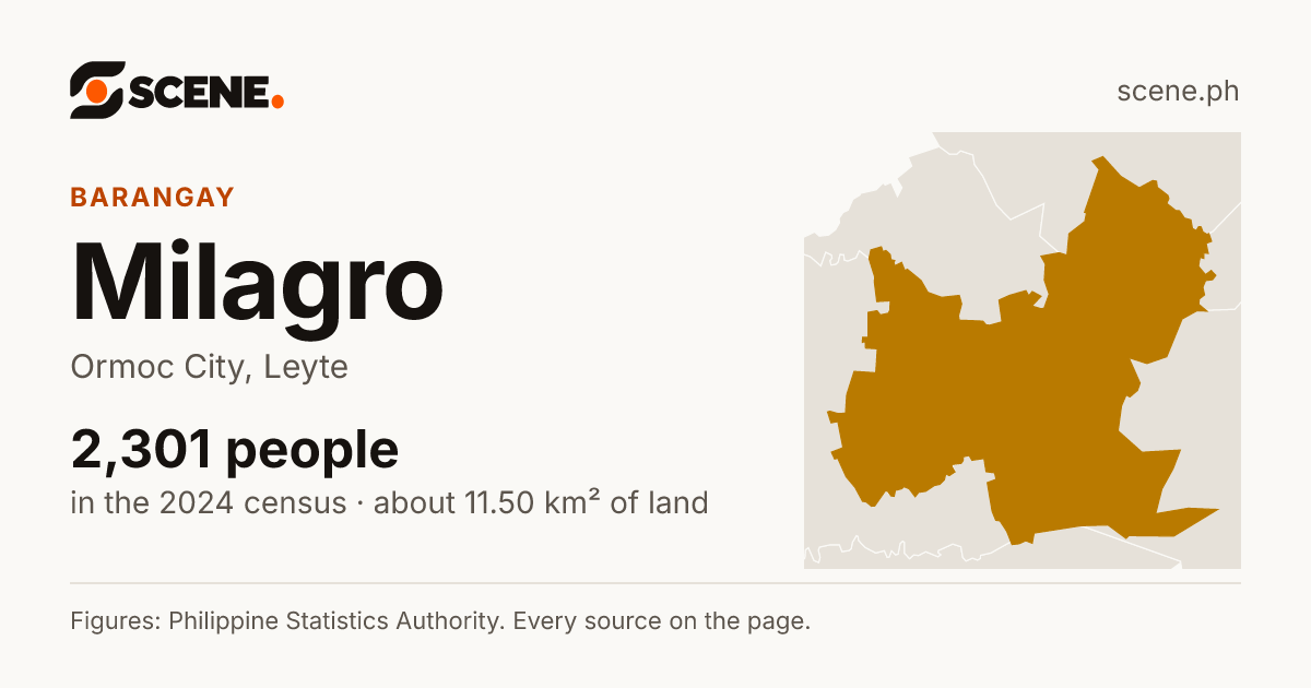Milagro, Ormoc City, barangay: 2,301 people in the 2024 census