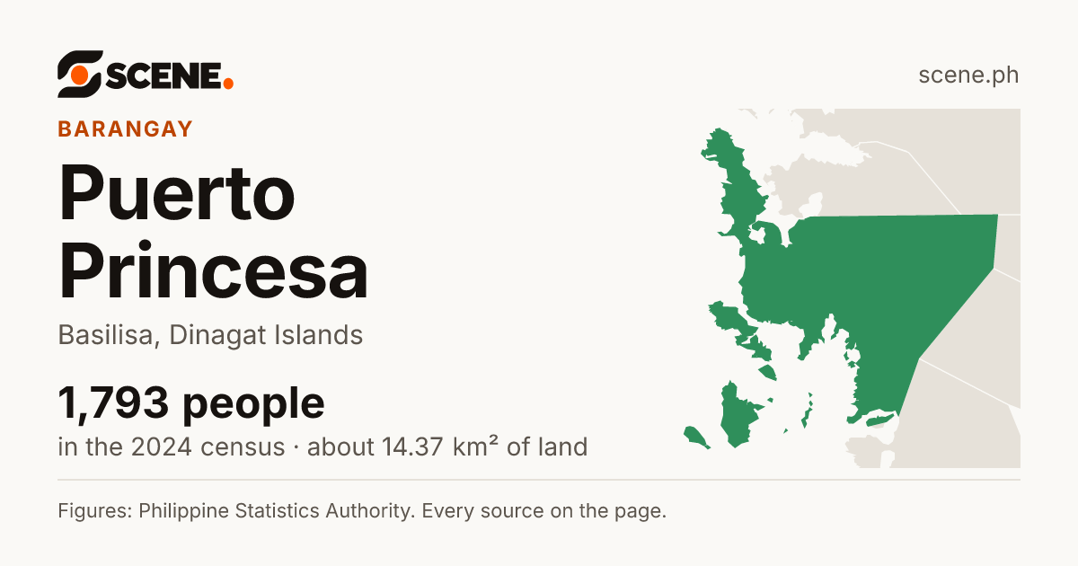 Puerto Princesa, Basilisa, barangay: 1,793 people in the 2024 census