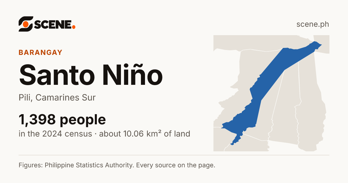 Santo Niño, Pili, barangay: 1,398 people in the 2024 census