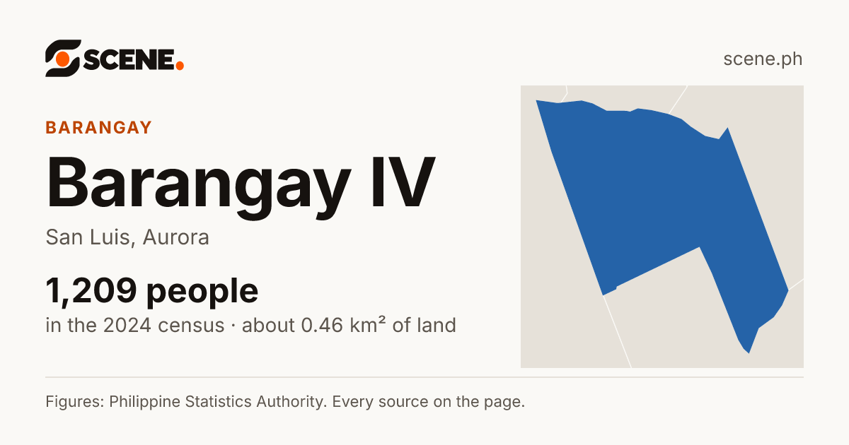 Barangay IV, San Luis, barangay: 1,209 people in the 2024 census