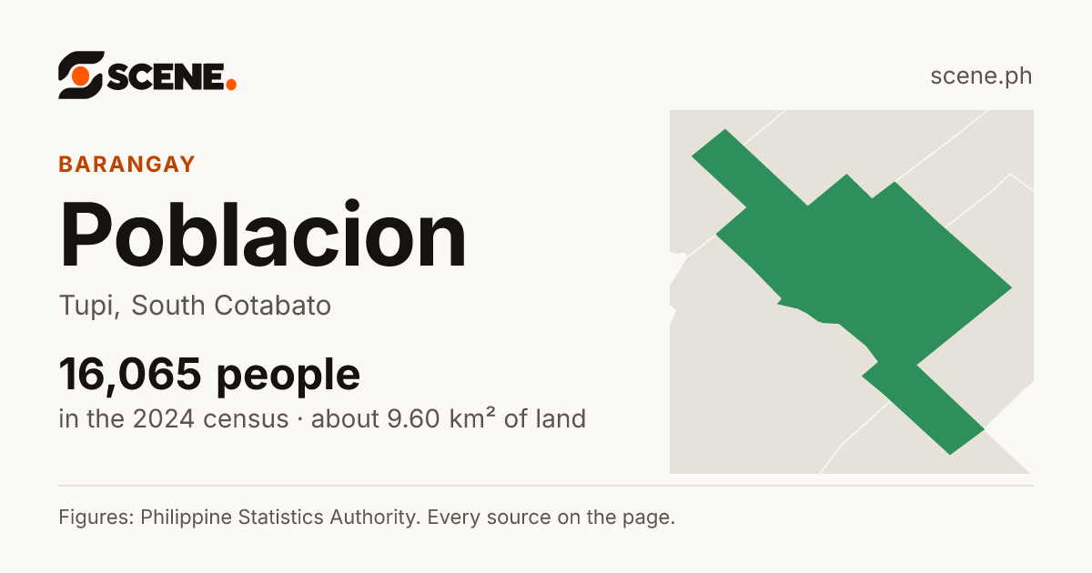 Poblacion, Tupi, barangay: 16,065 people in the 2024 census