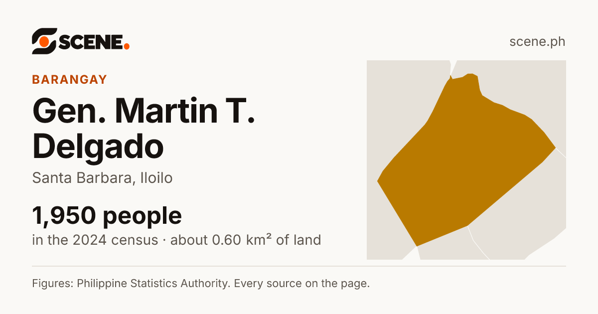 Gen. Martin T. Delgado, Santa Barbara, barangay: 1,950 people in the 2024 census