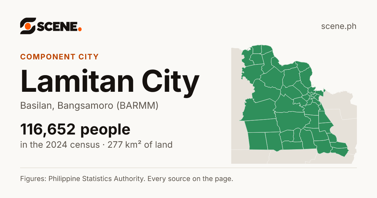 Lamitan City, Basilan, component city: 116,652 people in the 2024 census