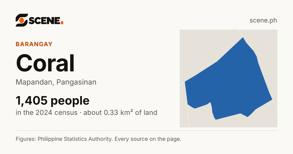 Coral, Mapandan, barangay: 1,405 people in the 2024 census