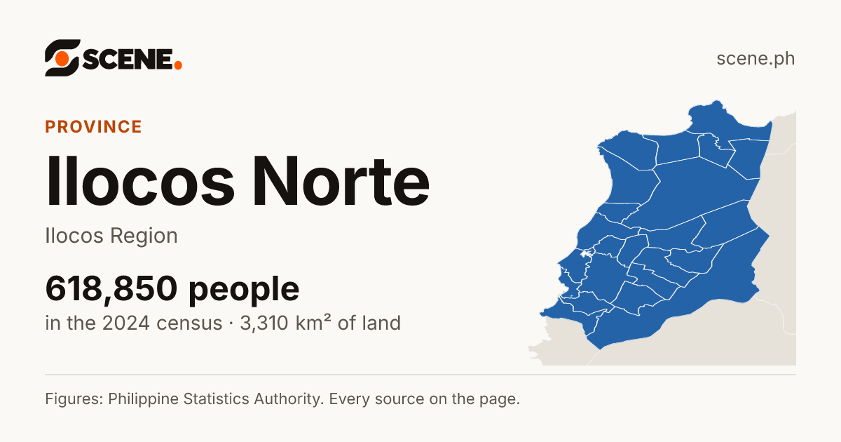 Ilocos Norte, province: 618,850 people in the 2024 census