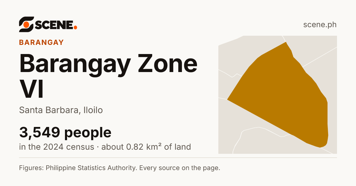 Barangay Zone VI, Santa Barbara, barangay: 3,549 people in the 2024 census