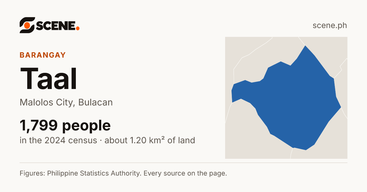 Taal, Malolos City, barangay: 1,799 people in the 2024 census