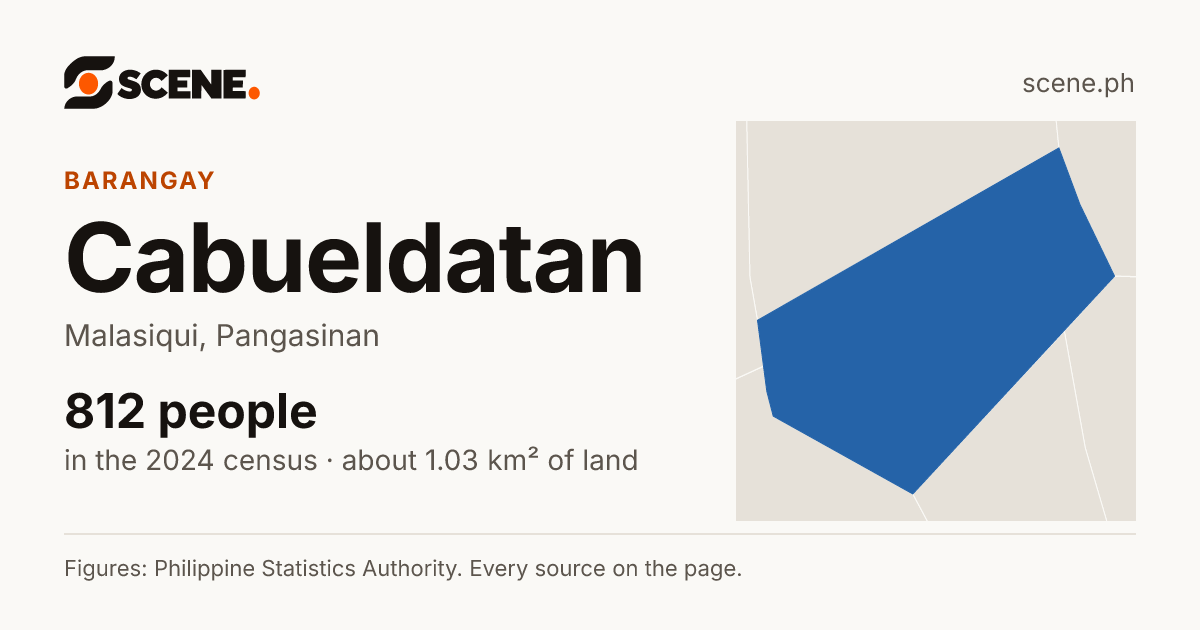 Cabueldatan, Malasiqui, barangay: 812 people in the 2024 census