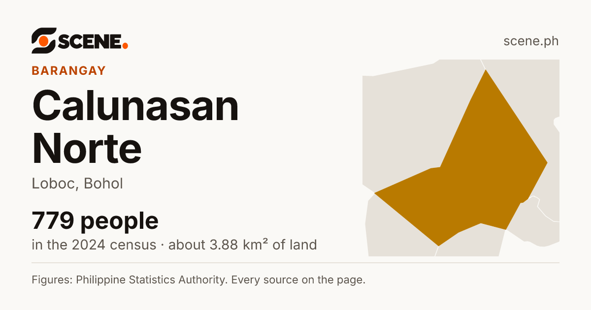 Calunasan Norte, Loboc, barangay: 779 people in the 2024 census