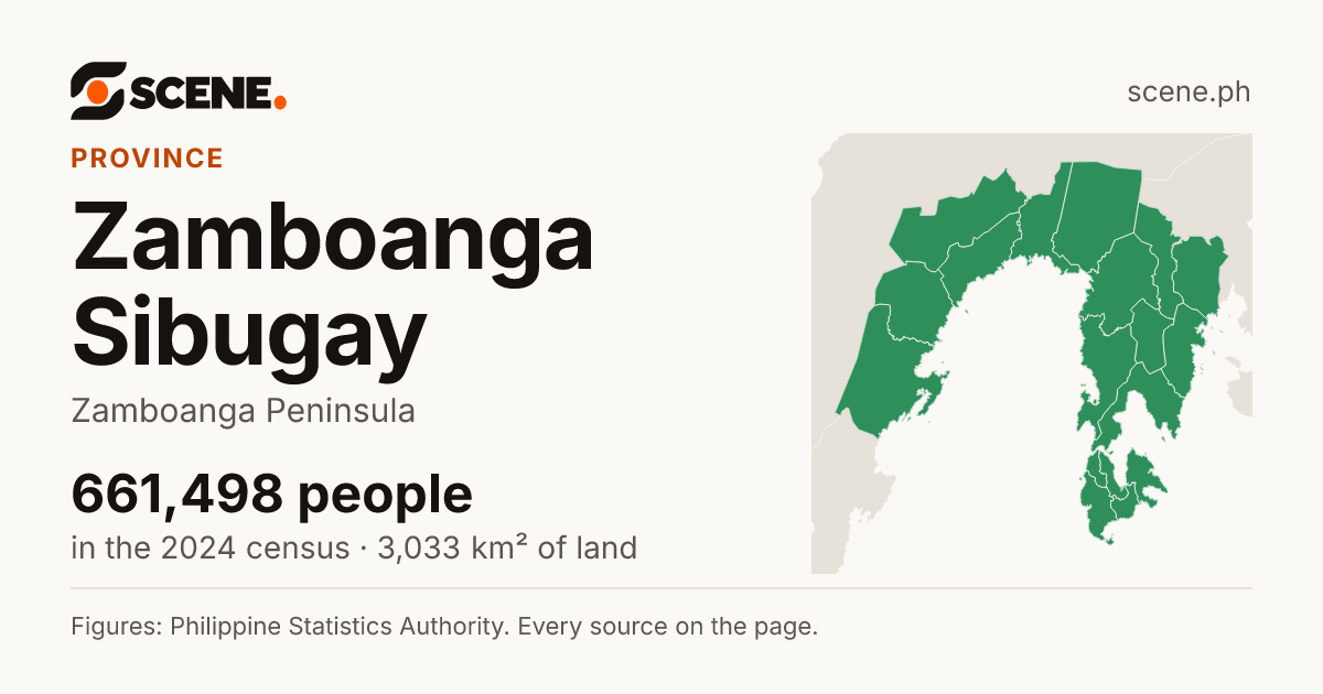 Zamboanga Sibugay, province: 661,498 people in the 2024 census