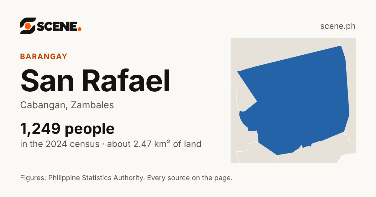 San Rafael, Cabangan, barangay: 1,249 people in the 2024 census