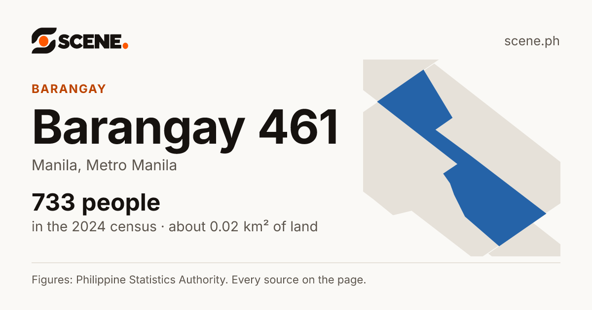 Barangay 461, Manila, barangay: 733 people in the 2024 census