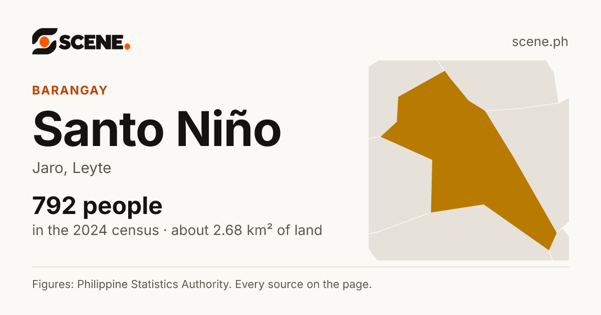Santo Niño, Jaro, barangay: 792 people in the 2024 census