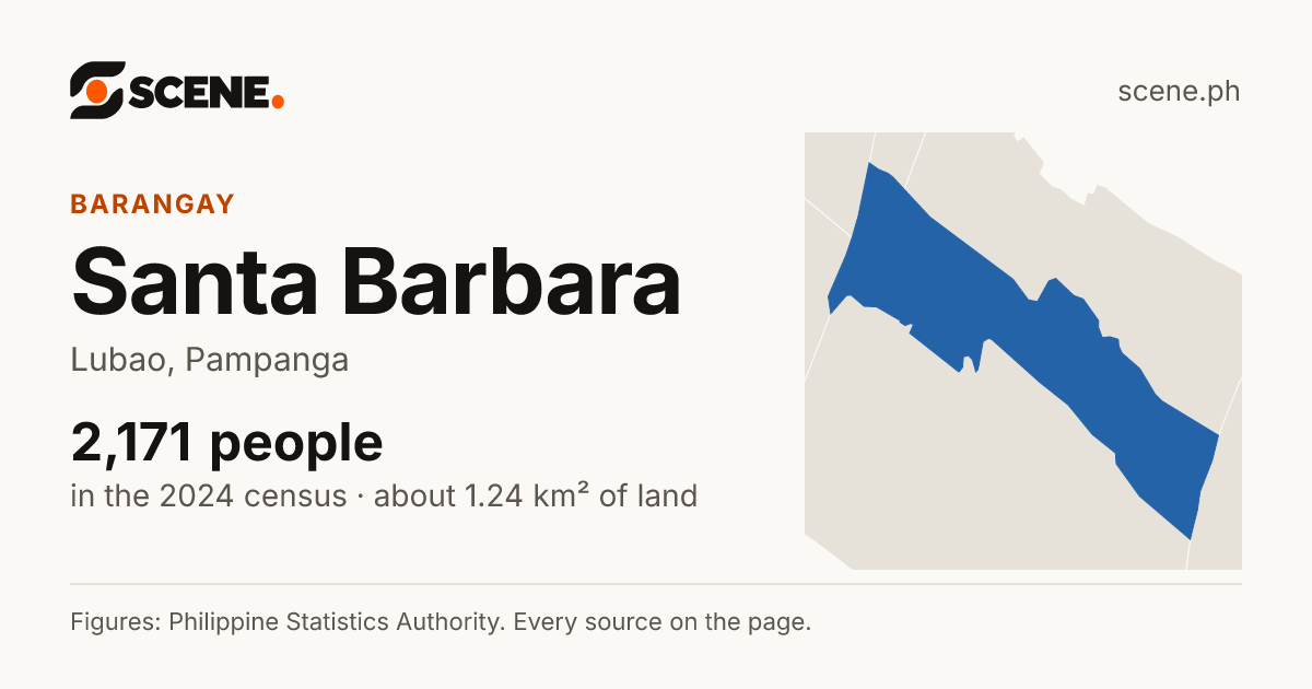 Santa Barbara, Lubao, barangay: 2,171 people in the 2024 census