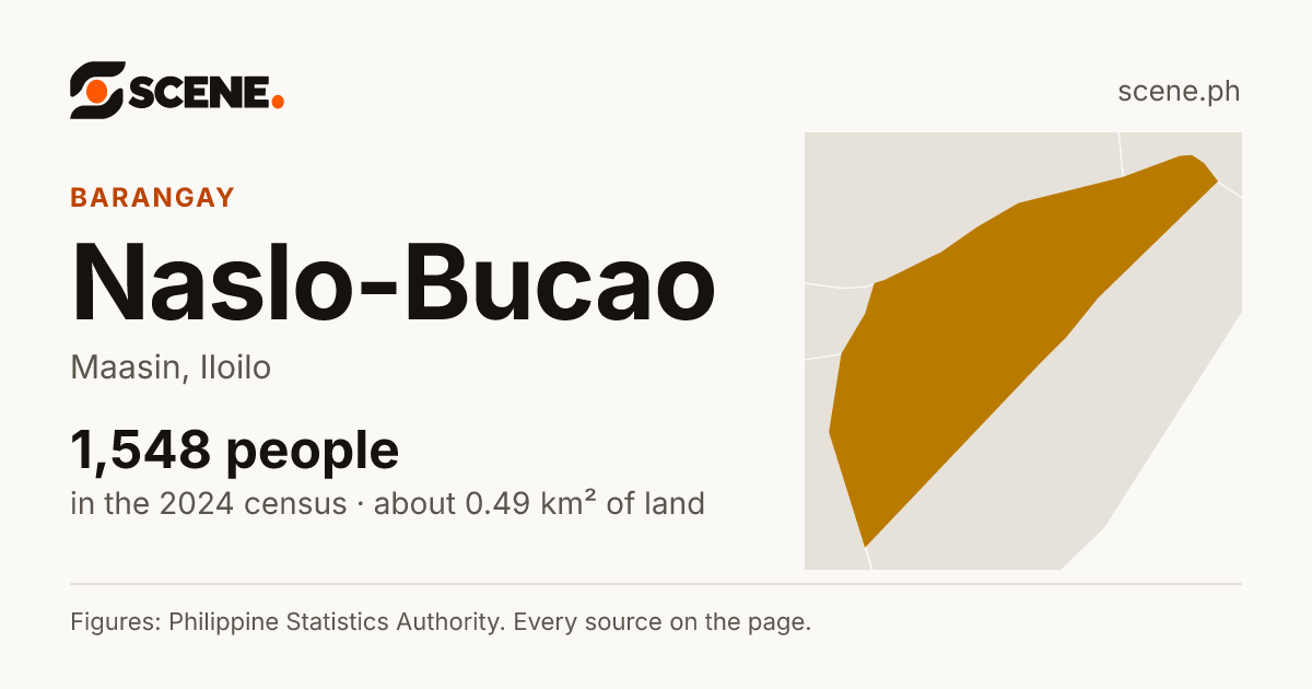 Naslo-Bucao, Maasin, barangay: 1,548 people in the 2024 census