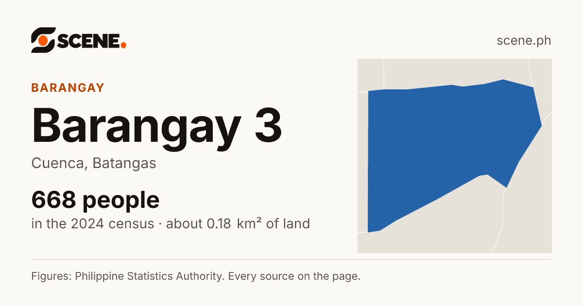 Barangay 3, Cuenca, barangay: 668 people in the 2024 census