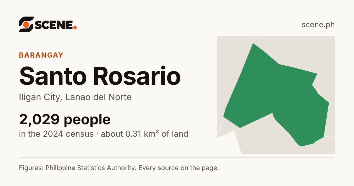 Santo Rosario, Iligan City, barangay: 2,029 people in the 2024 census